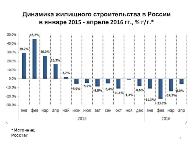 Динамика жилищного строительства в России в январе 2015 - апреле 2016