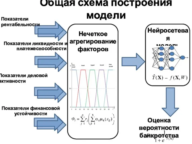 Общая схема построения модели Нечеткое агрегирование факторов Нейросетевая модель Показатели рентабельности