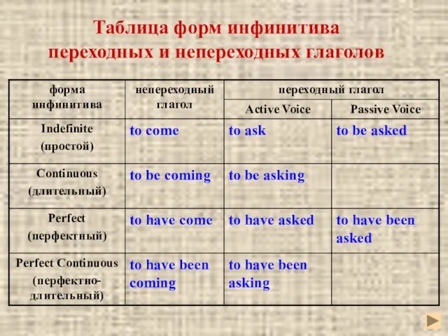 Таблица форм инфинитива переходных и непереходных глаголов