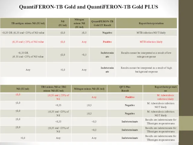 QuantiFERON-TB Gold and QuantiFERON-TB Gold PLUS