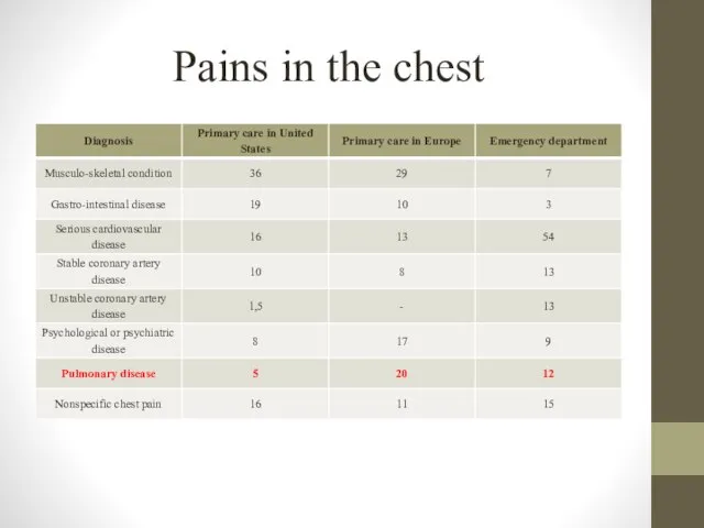 Pains in the chest