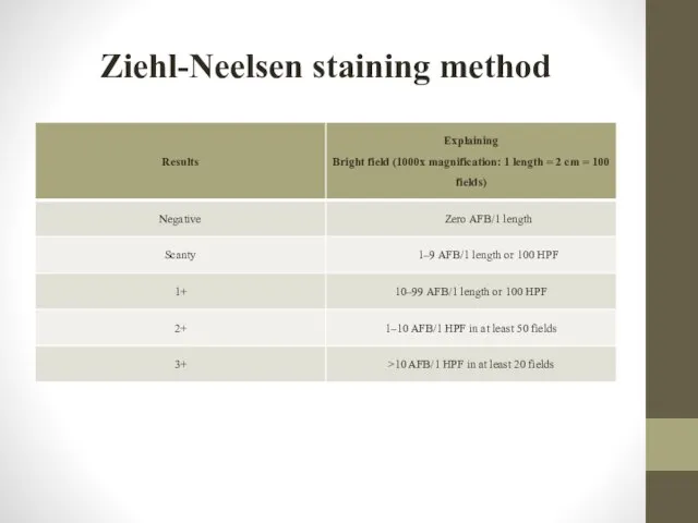 Ziehl-Neelsen staining method