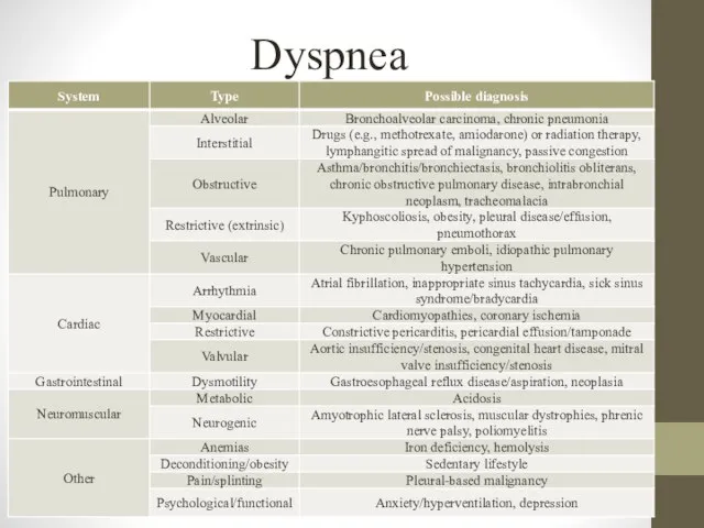 Dyspnea