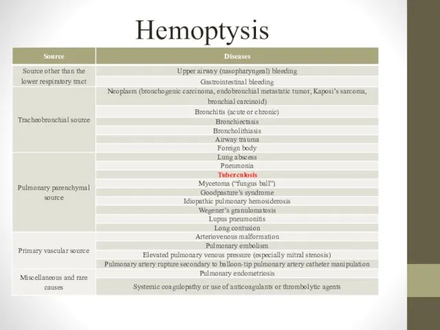 Hemoptysis