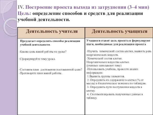 IV. Построение проекта выхода из затруднения (3–4 мин) Цель: определение способов