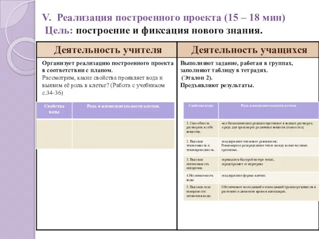 V. Реализация построенного проекта (15 – 18 мин) Цель: построение и фиксация нового знания.