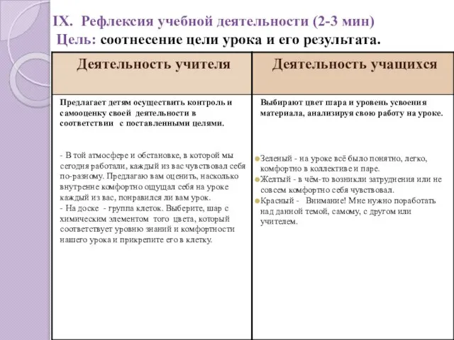 IХ. Рефлексия учебной деятельности (2-3 мин) Цель: соотнесение цели урока и его результата.