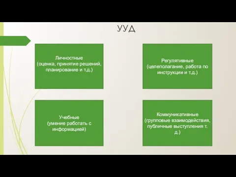 УУД Личностные (оценка, принятие решений, планирование и т.д.) Коммуникативные (групповые взаимодействия,