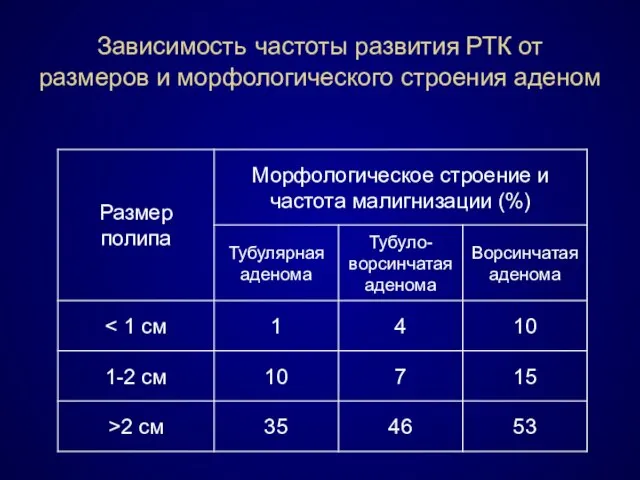 Зависимость частоты развития РТК от размеров и морфологического строения аденом