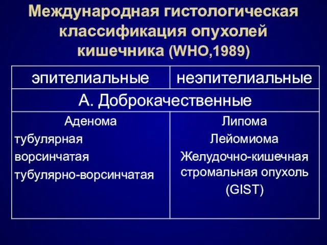 Международная гистологическая классификация опухолей кишечника (WHO,1989)