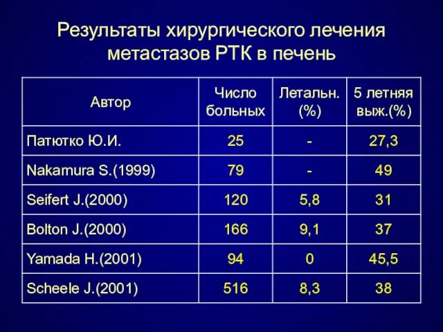 Результаты хирургического лечения метастазов РТК в печень