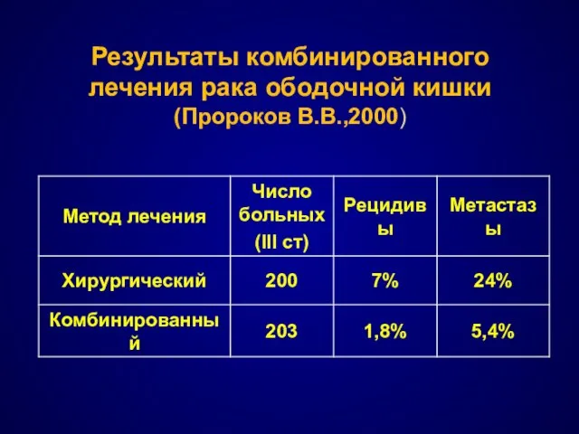 Результаты комбинированного лечения рака ободочной кишки (Пророков В.В.,2000)