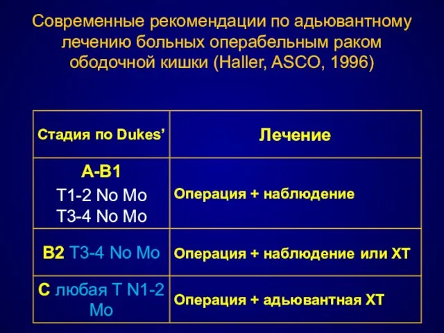 Современные рекомендации по адьювантному лечению больных операбельным раком ободочной кишки (Haller, ASCO, 1996)