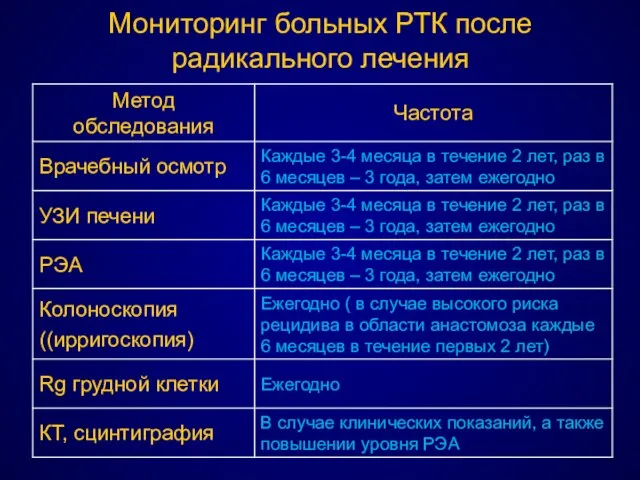 Мониторинг больных РТК после радикального лечения