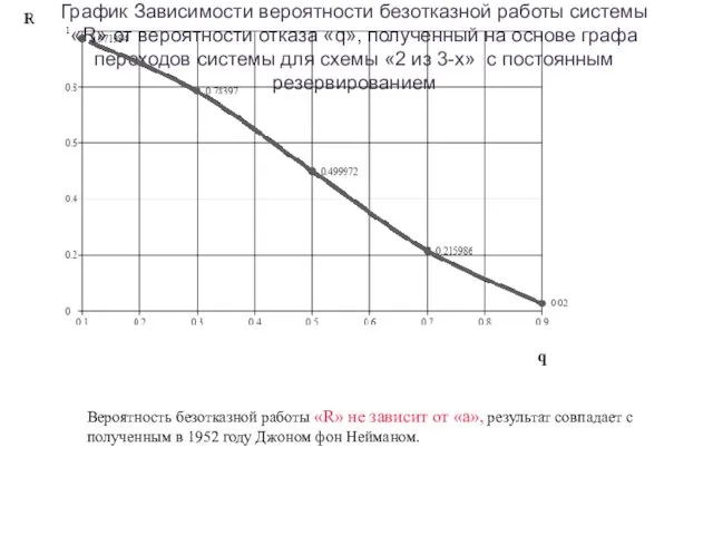 Вероятность безотказной работы «R» не зависит от «а», результат совпадает с