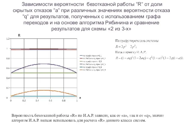 Зависимости вероятности безотказной работы “R” от доли скрытых отказов “a” при