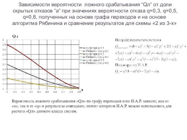 Зависимости вероятности ложного срабатывания “Qл” от доли скрытых отказов “a” при