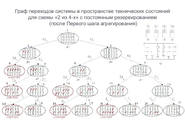 Граф переходов системы в пространстве технических состояний для схемы «2 из