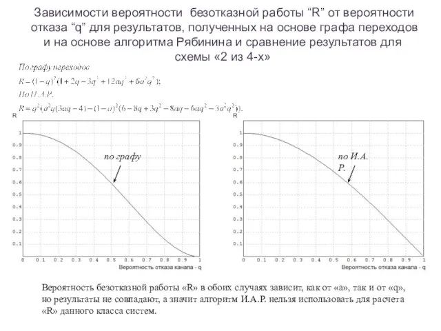 Зависимости вероятности безотказной работы “R” от вероятности отказа “q” для результатов,