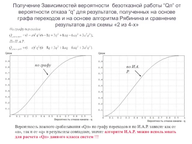 Получение Зависимостей вероятности безотказной работы “Qл” от вероятности отказа “q” для