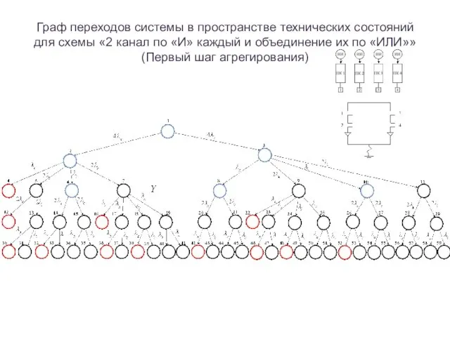 Граф переходов системы в пространстве технических состояний для схемы «2 канал