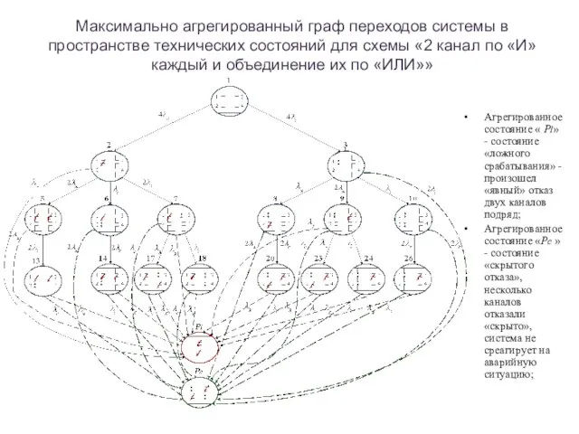 Максимально агрегированный граф переходов системы в пространстве технических состояний для схемы