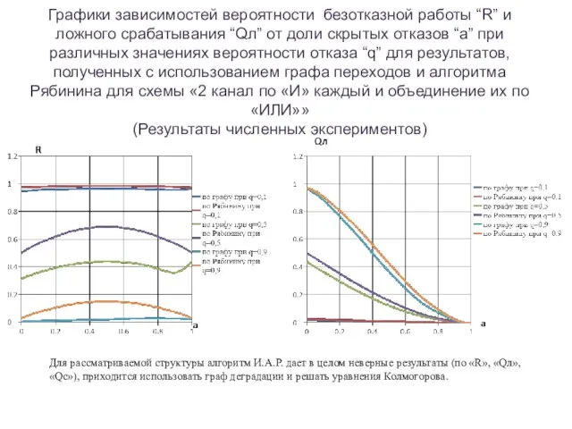 Для рассматриваемой структуры алгоритм И.А.Р. дает в целом неверные результаты (по