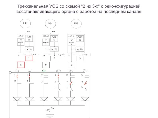 Трехканальная УСБ со схемой "2 из 3-х" с реконфигурацией восстанавливающего органа с работой на последнем канале