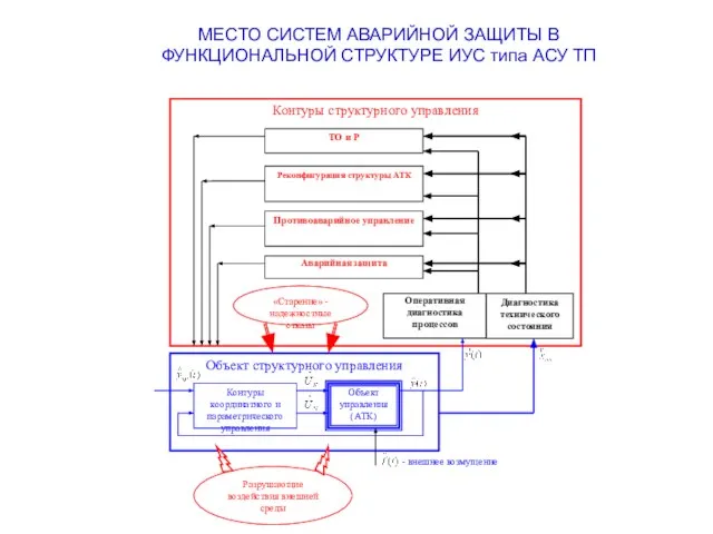 МЕСТО СИСТЕМ АВАРИЙНОЙ ЗАЩИТЫ В ФУНКЦИОНАЛЬНОЙ СТРУКТУРЕ ИУС типа АСУ ТП