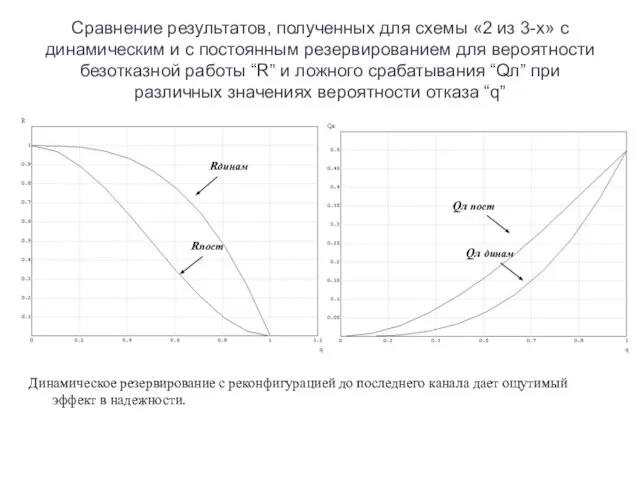 Сравнение результатов, полученных для схемы «2 из 3-х» с динамическим и