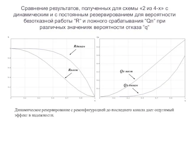 Сравнение результатов, полученных для схемы «2 из 4-х» с динамическим и