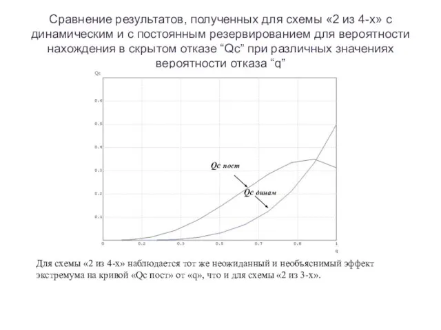 Сравнение результатов, полученных для схемы «2 из 4-х» с динамическим и