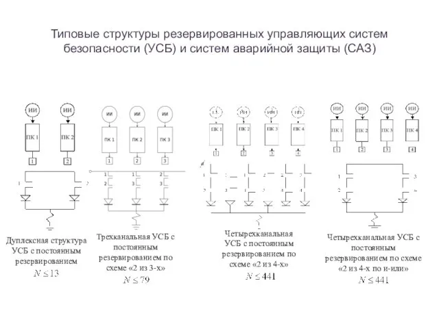 Типовые структуры резервированных управляющих систем безопасности (УСБ) и систем аварийной защиты