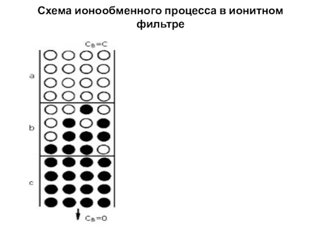 Схема ионообменного процесса в ионитном фильтре