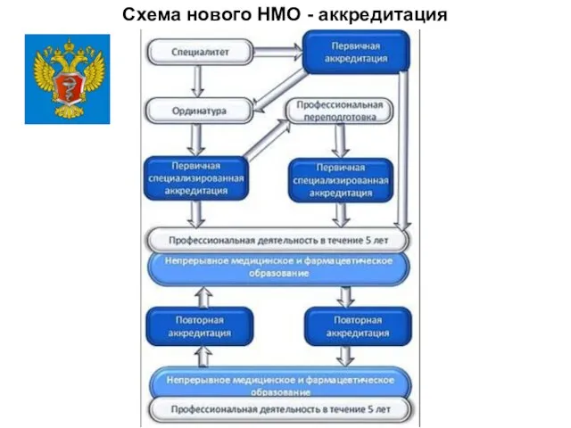 Схема нового НМО - аккредитация