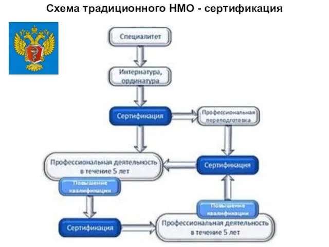 Схема традиционного НМО - сертификация