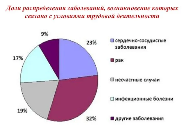 Доли распределения заболеваний, возникновение которых связано с условиями трудовой деятельности