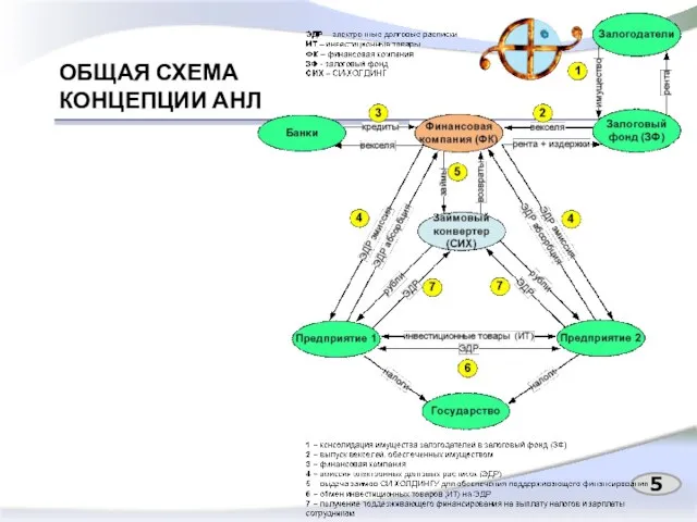 ОБЩАЯ СХЕМА КОНЦЕПЦИИ АНЛ 5