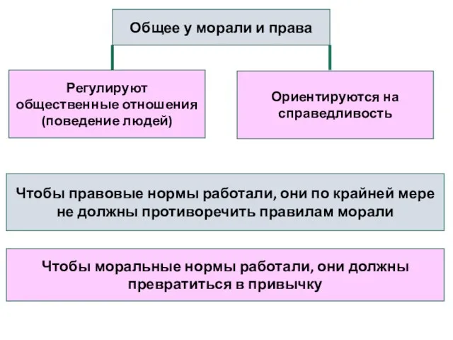 Общее у морали и права Регулируют общественные отношения (поведение людей) Ориентируются