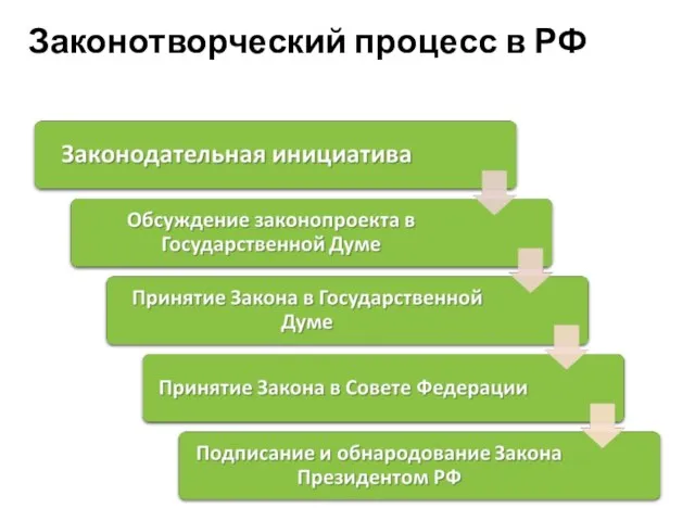 Законотворческий процесс в РФ