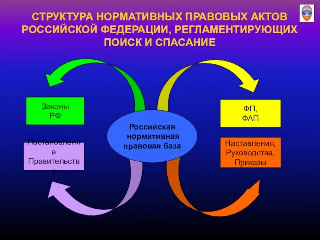 СТРУКТУРА НОРМАТИВНЫХ ПРАВОВЫХ АКТОВ РОССИЙСКОЙ ФЕДЕРАЦИИ, РЕГЛАМЕНТИРУЮЩИХ ПОИСК И СПАСАНИЕ Рис.2.3