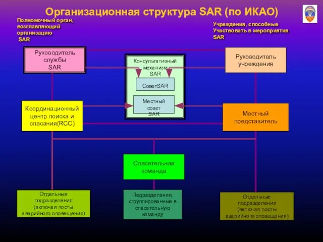 Организационная структура SAR (по ИКАО) Полномочный орган, возглавляющий организацию SAR Учреждения,