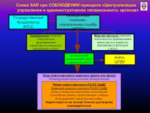 Схема SAR при СОБЛЮДЕНИИ принципа «Централизация управления и административная независимость органов»