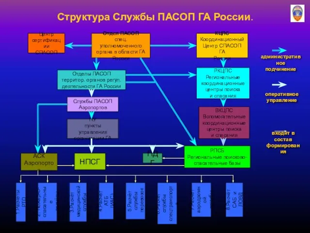 Структура Службы ПАСОП ГА России. Центр сертификации СПАСОП Отдел ПАСОП спец.