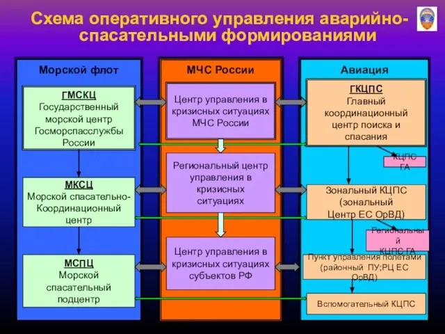 Схема оперативного управления аварийно-спасательными формированиями Морской флот МЧС России Авиация ГМСКЦ