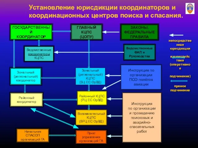 Установление юрисдикции координаторов и координационных центров поиска и спасания. ГОСУДАРСТВЕННЫЙ КООРДИНАТОР