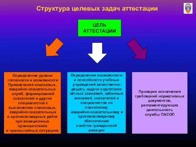 Структура целевых задач аттестации ЦЕЛЬ АТТЕСТАЦИИ Определение уровня готовности и возможности