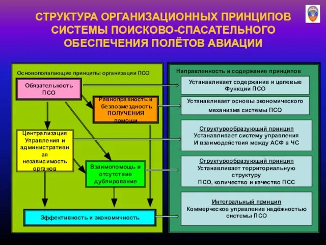 СТРУКТУРА ОРГАНИЗАЦИОННЫХ ПРИНЦИПОВ СИСТЕМЫ ПОИСКОВО-СПАСАТЕЛЬНОГО ОБЕСПЕЧЕНИЯ ПОЛЁТОВ АВИАЦИИ Обязательность ПСО Основополагающие