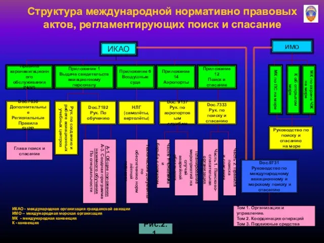 Структура международной нормативно правовых актов, регламентирующих поиск и спасание ИКАО -