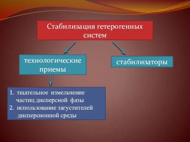 Стабилизация гетерогенных систем технологические приемы стабилизаторы 1. тщательное измельчение частиц дисперсной